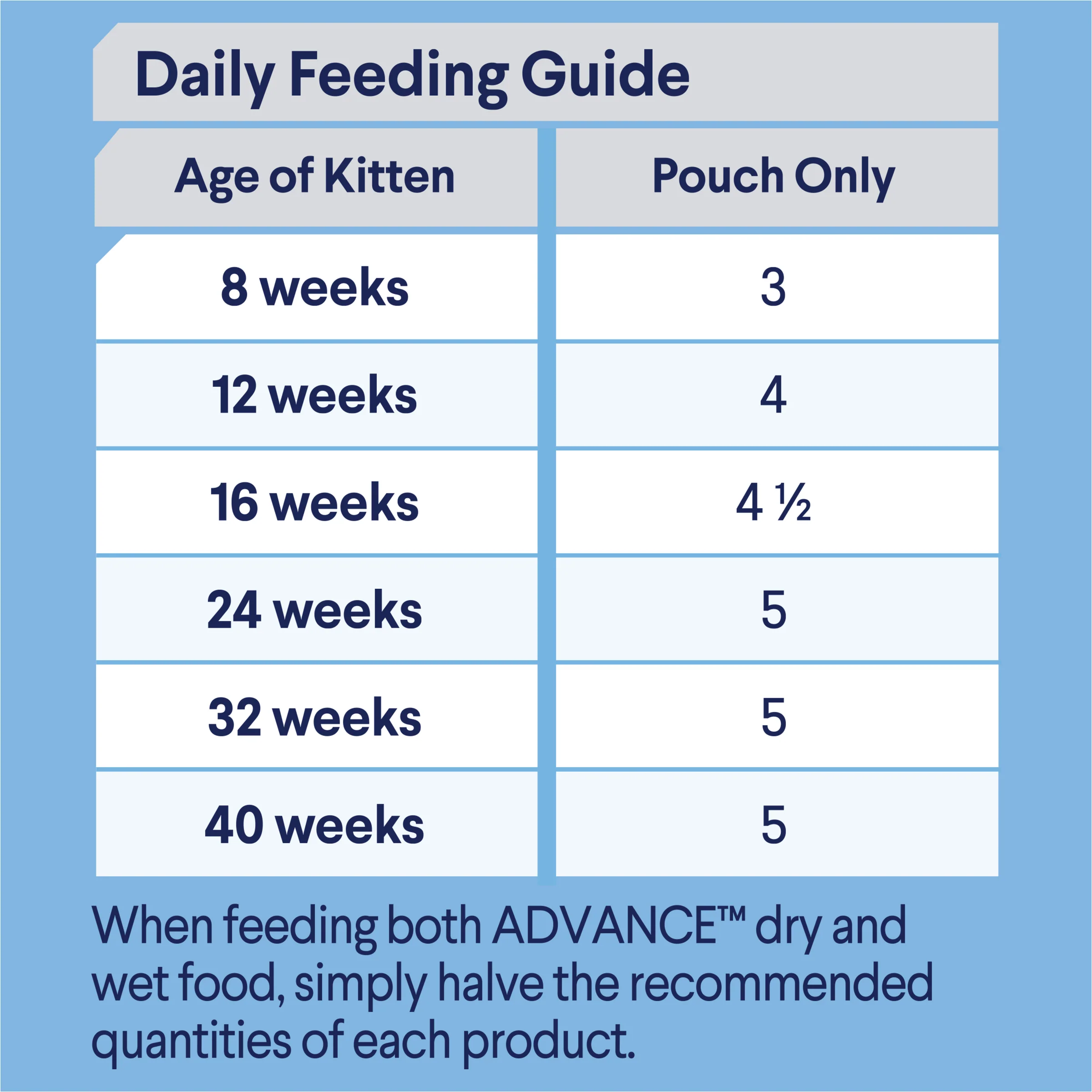 Advance Lamb in Gravy Kitten Wet Cat Food 85g x 12 - Image 5